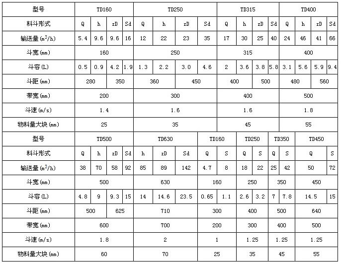TD型斗式提升机技术参数表：输送量m³/h：5.4-66斗宽mm：160-400斗容L：0.5-9.4带宽mm：200-500斗速r/min1.4-1.8